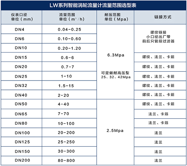 原油流量計口徑流量范圍表