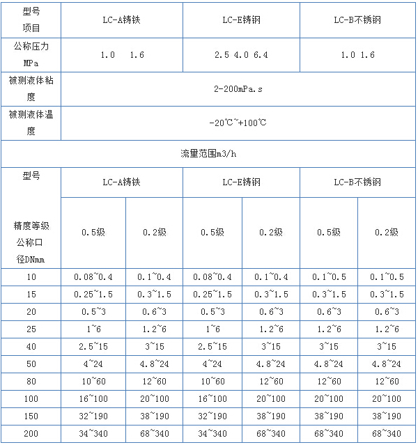 回零型橢圓齒輪流量計技術參數對照表