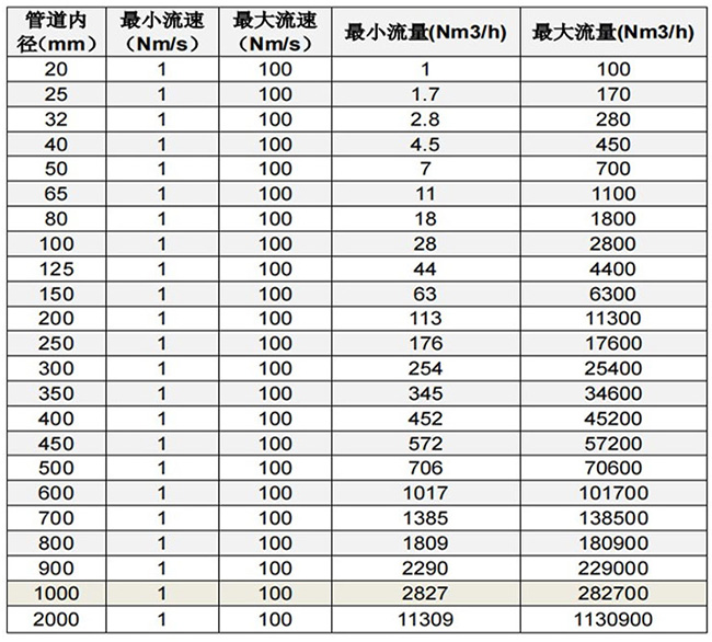 智能熱式氣體質量流量計流量范圍表