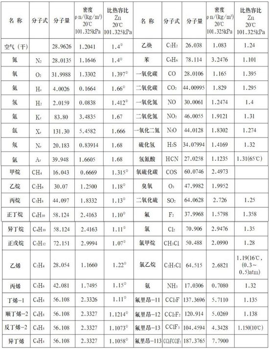 氣體質量流量計氣體物理參數表