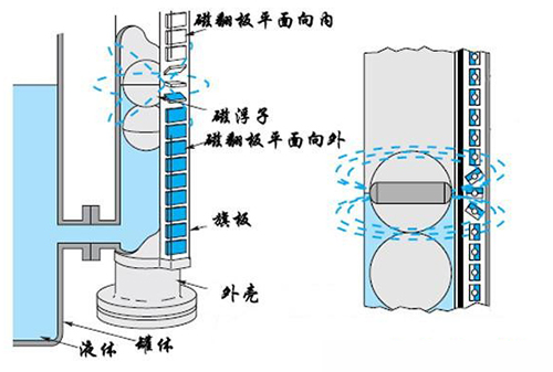 磁翻板液位計量器工作原理圖