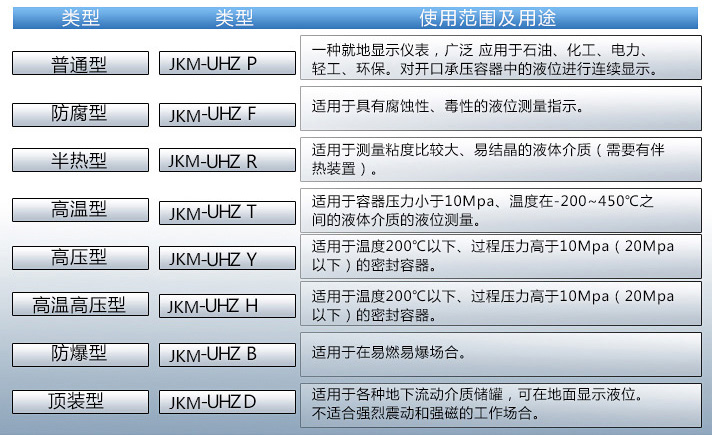 消防水箱液位計使用范圍表