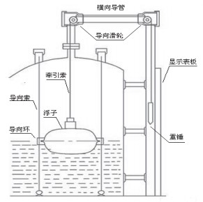 側(cè)裝式浮球液位計(jì)結(jié)構(gòu)圖