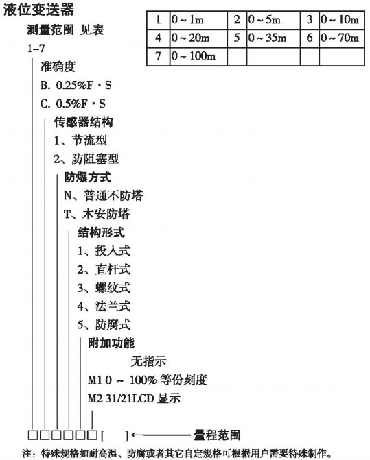 靜壓式一體液位計規格選型表