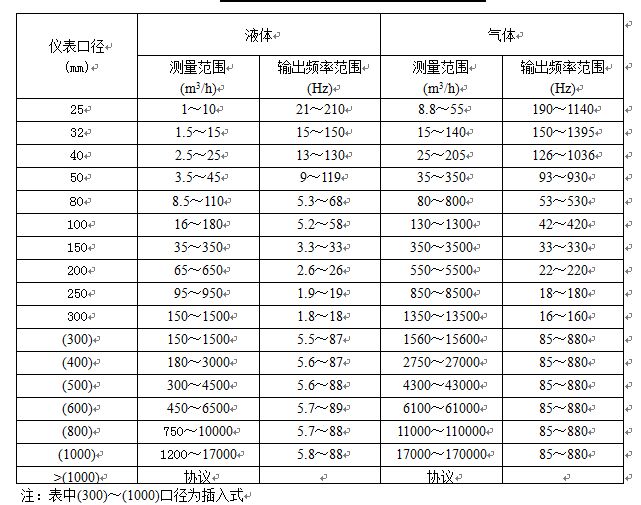 氣體渦街流量計(jì)流量范圍對照表