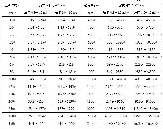 水電磁流量計流量范圍表