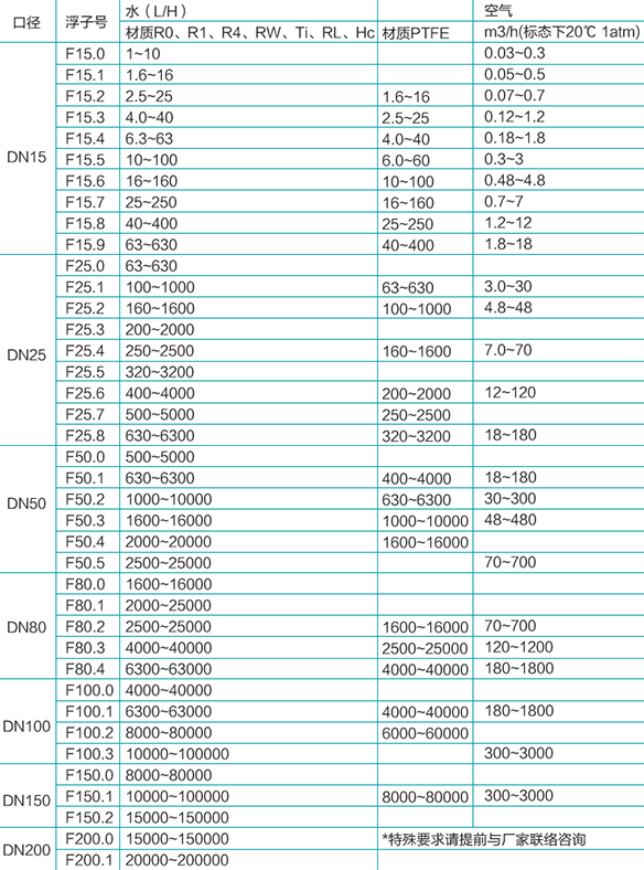 氯氣流量計流速范圍表