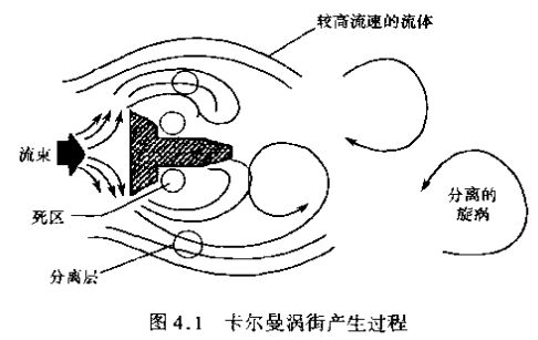 蒸汽流量計卡爾曼渦街產生過程