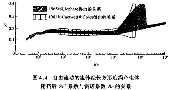 蒸汽流量計自由流動的流體經長方形旋渦產生體示意圖