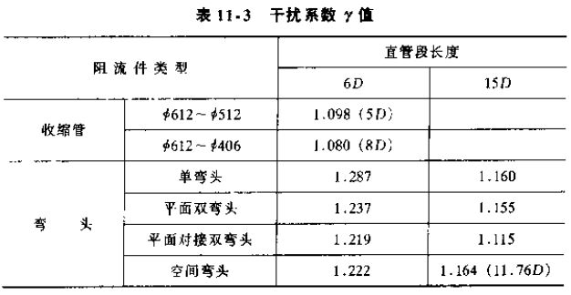 插入式流量計干擾系數(shù)對照表