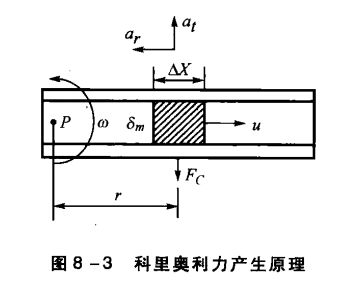 科里奧利質量流量計的工作原理圖