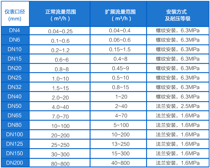 蒸餾水流量計流量范圍對照表