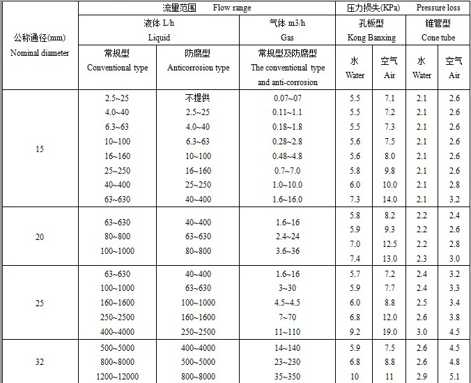 氧氣轉(zhuǎn)子流量計流量范圍表