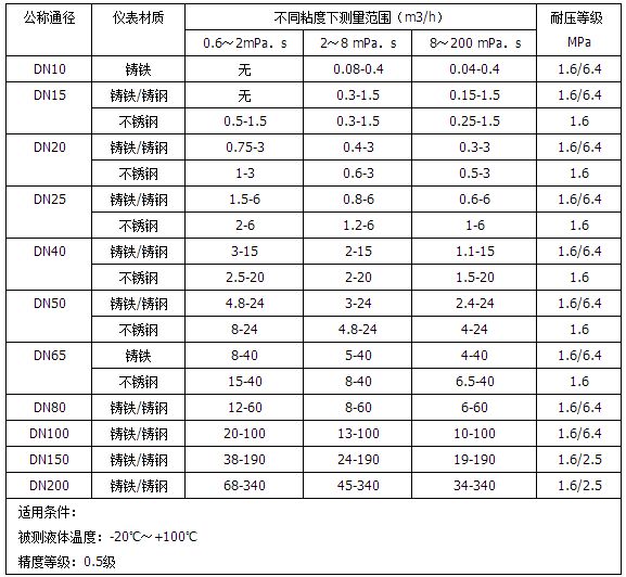 標(biāo)準(zhǔn)型重油流量計測量范圍對照表