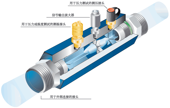 渦輪流量計工作原理圖