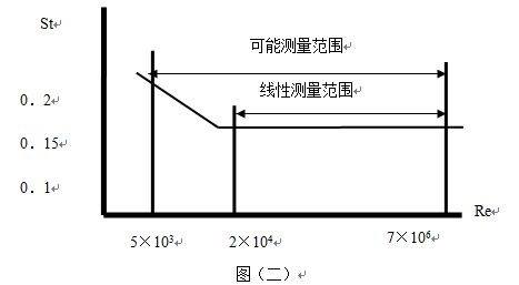 丙烯流量計工作原理圖