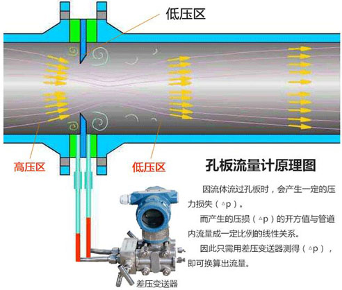 差壓式孔板流量計工作原理圖