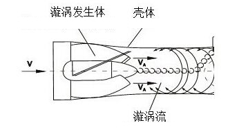 智能旋進旋渦流量計工作原理圖