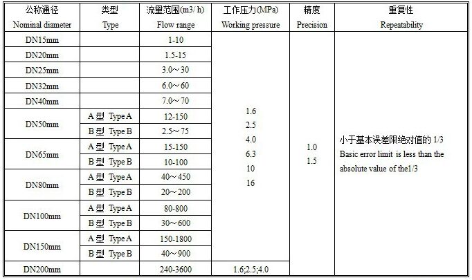 智能旋進旋渦流量計口徑流量范圍對照表