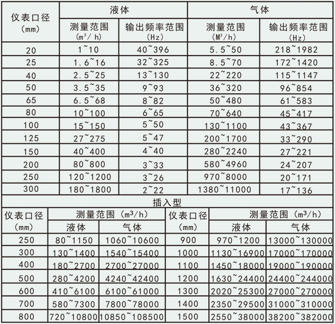 溫壓補(bǔ)償蒸汽流量計流量范圍圖