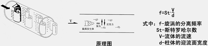 渦街流量計(jì)工作原理公式圖