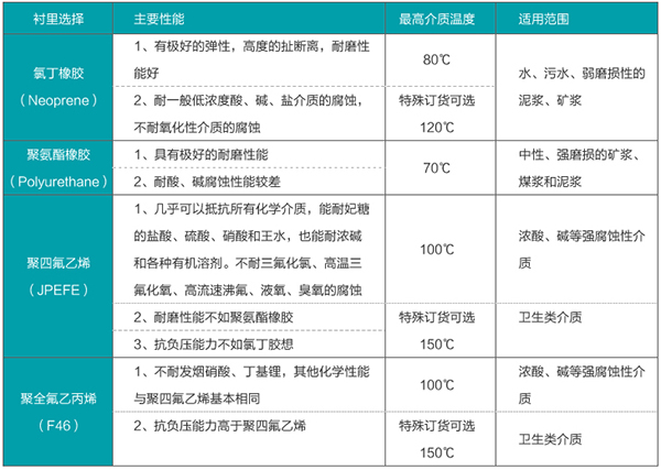 液堿流量計內襯材料選型表