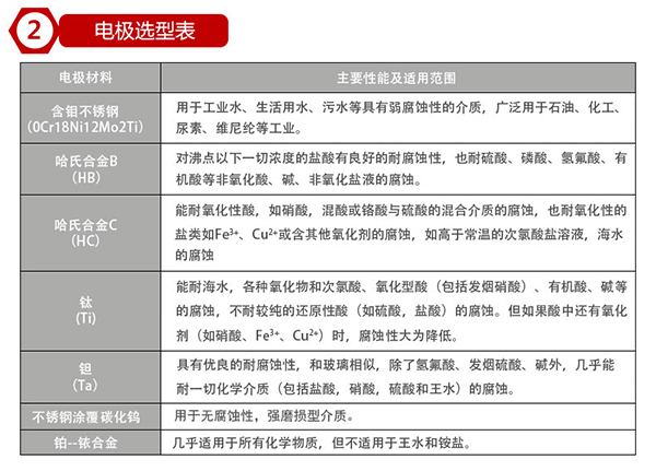 dn80管道流量計電*材料對照表