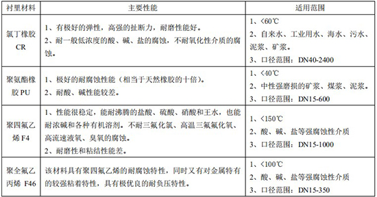 自來水流量計(jì)襯里對(duì)照表