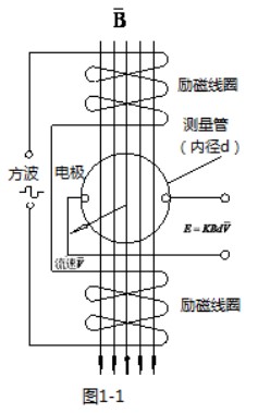 廢水流量計(jì)工作原理圖