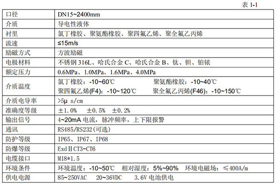 溶劑管道流量計(jì)技術(shù)指標(biāo)對(duì)照表