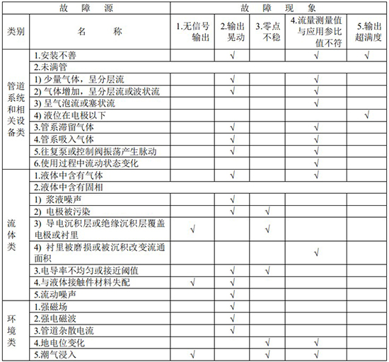 溶劑管道流量計(jì)故障分析對(duì)照表