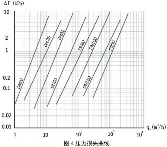 旋進(jìn)式旋渦流量計(jì)壓力損失曲線圖