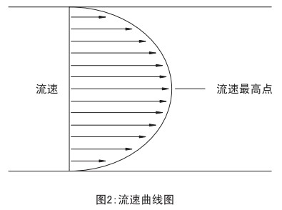 瓦斯管道流量計流速曲線圖