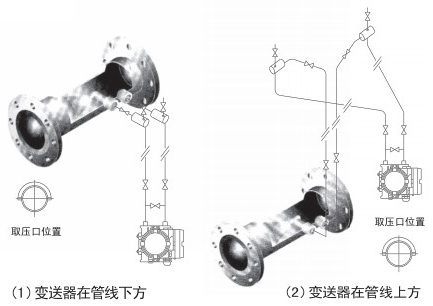 瓦斯管道流量計蒸汽安裝位置圖